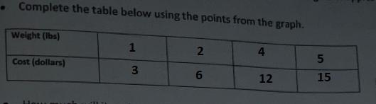 1. The graph represents the cost in dollars for different weights of apples in pounds-example-1