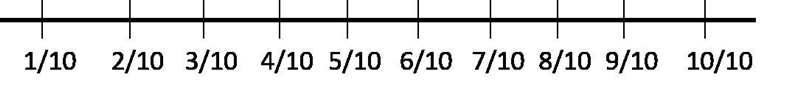 On a number line, where would 3/10 be located? Choose all answers that makea true-example-1