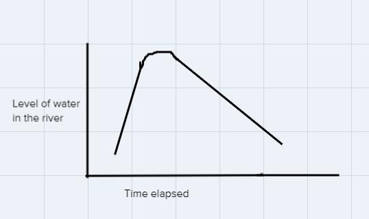 1. Draw a graph for the scenario below. Remember to label the axes.The level of water-example-1