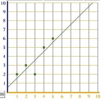 Is this true or false? (4)The line of best fit must pass through all the points.-example-1