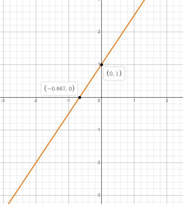 Which equation, added to the graphed line, completes a system of equations with infinitely-example-3