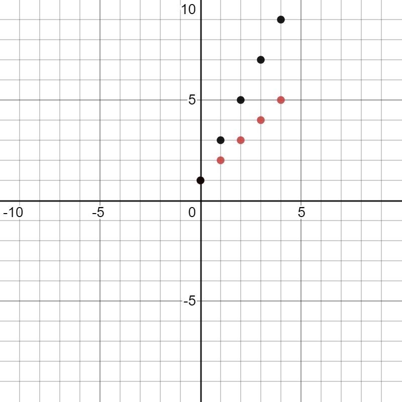 19 Put le Together Use what you have learned to complete this task Graph each pair-example-2