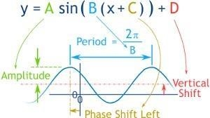 In general, in y-asin[k(x-d)]+c the equation of the axis of the curve is determined-example-1