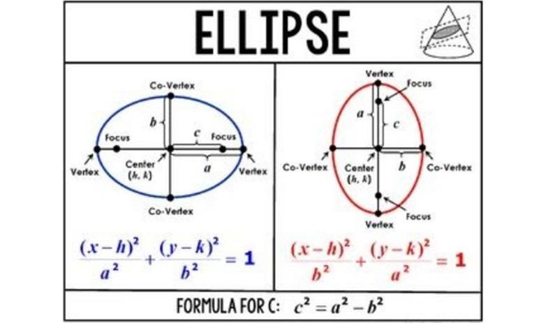 A) Graph the ellipse. Use graph paper or sketch neatly on regular paper. The ellipse-example-1