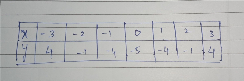 4.Consider the following function: y = x? -5.a. Classify the function as linear, quadratic-example-1