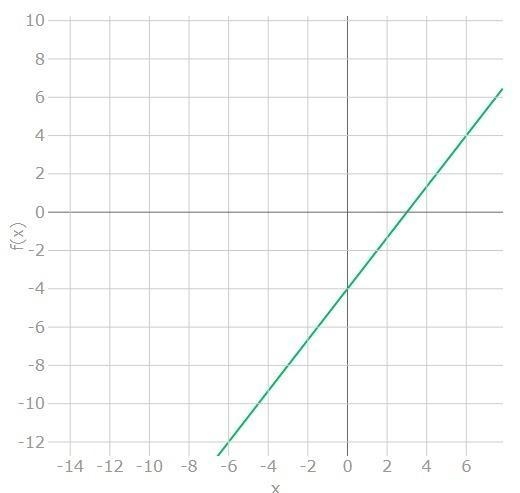 Which is the graph of 4x – 3y = 12?-example-1