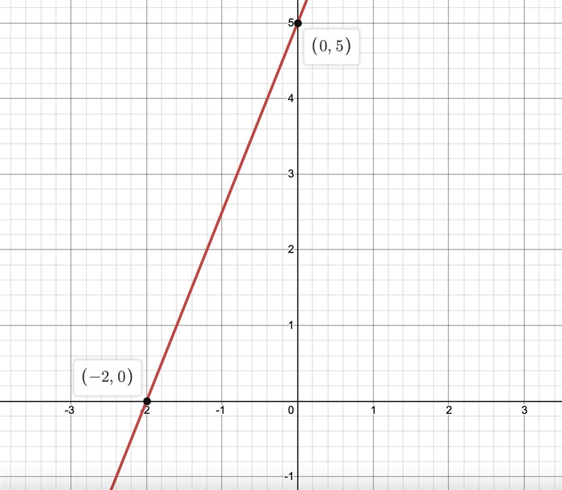 Use technology to find points and then graph the line y=\frac{5}{2}x+5,y= 25x+5, following-example-1