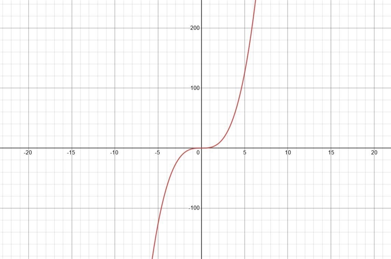 Draw a graph of a function with is ni ether even nor odd-example-2