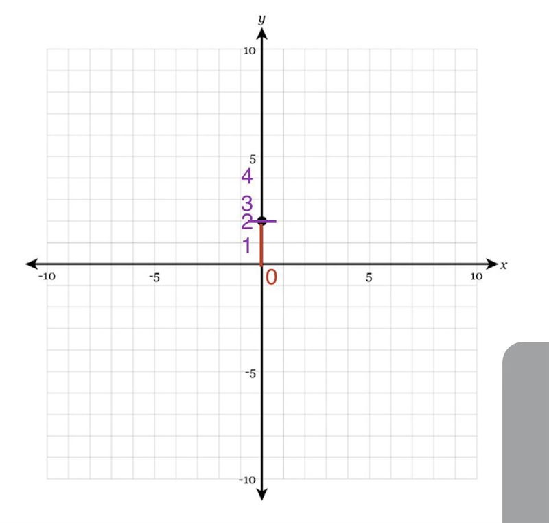 How to graph it I know others one but not this one-example-1