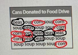 A theater company asked its members to bring in canned food for a food drive. Use-example-1