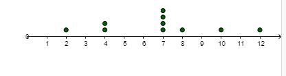 Make a dot plot to display the data of childrens ages 7,4,7,7,2,10,12,8,7,4-example-2