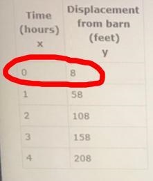 The table below represents the displacement of a horse from its barn as a function-example-1