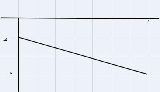 NEED ANSWER FAST: Use the slope-intercept form to graph the equation y= - 1/7 - 4.-example-1