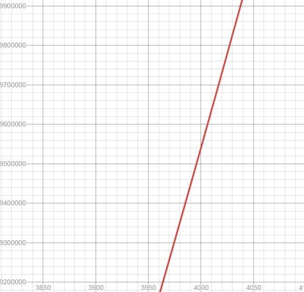 The table below shows the average amount of time spent per person on entertainment-example-2