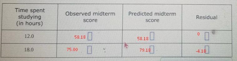 The table and scatter plot show the time spent studying, x and the midterm score, y-example-2