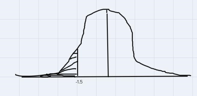 End the area under the standard normal curve to the left of z = -1.5 and to the right-example-2