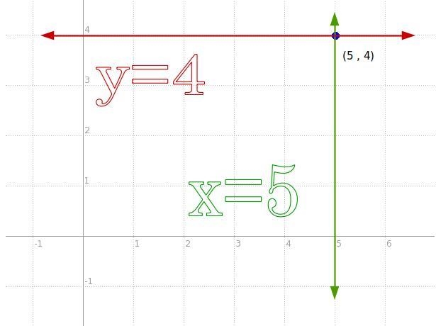 Write equations for the vertical and horizontal lines passing through the point (5, 4).-example-1