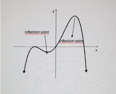 given the continuous function, determine how many inflection points would be found-example-1