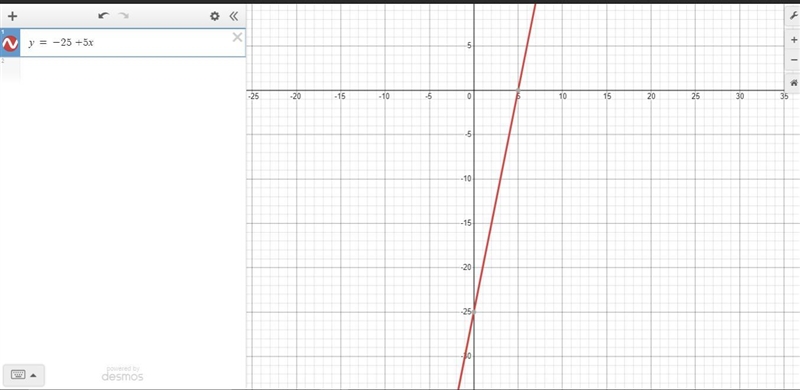 f(x) = –25 + 5xA) Graph the function and find it’s intercepts. B) what does each intercept-example-1