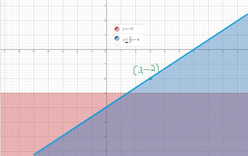 Which system of linear inequalities has the point (3 -2) in its solution set-example-1