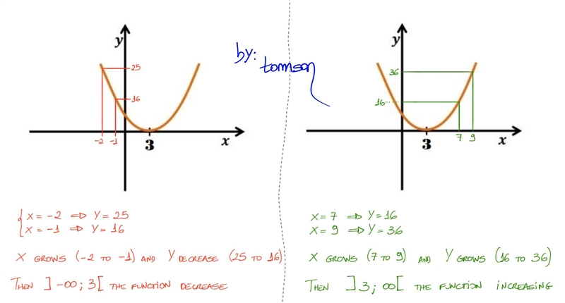 A quadratic function is decreasing on (-∞, 3) and increasing on (3, ∞). Will the vertex-example-2