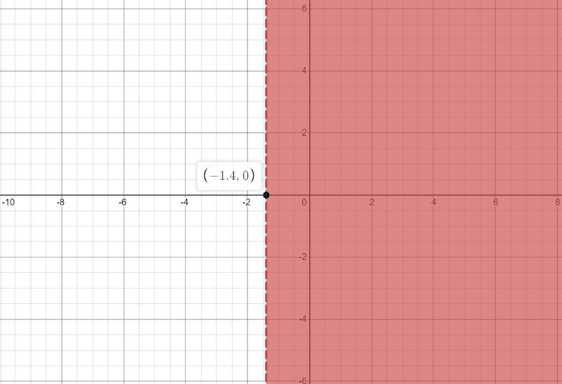 Graph the solution to this inequality on the number line. −3x<4.2-example-1