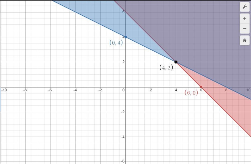 Which graph best represents the solution to this system of inequalities? xy S8 5 E-example-1