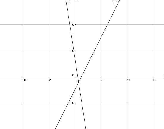 Y=2x-8. 13x+2y=18. Solve each system of equations by graphing. Clearly identify your-example-1