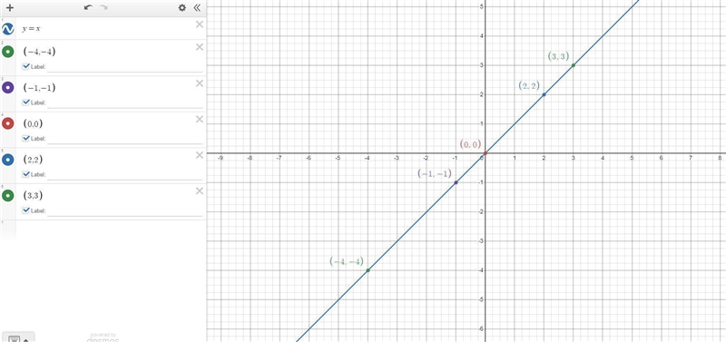 Graph each equation rewrite in slope intercept form first if necessary.Y=x-example-1