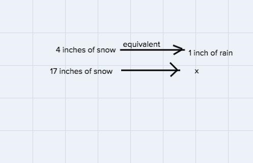 Four inches of heavy, wet snow are equivalent to an inch of rain. Estimate the water-example-1