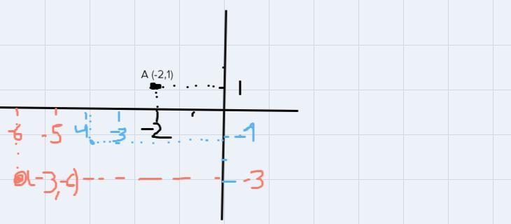 The point A(-2,1) is reflected over the point (-4,-1) and its image is point B. What-example-1