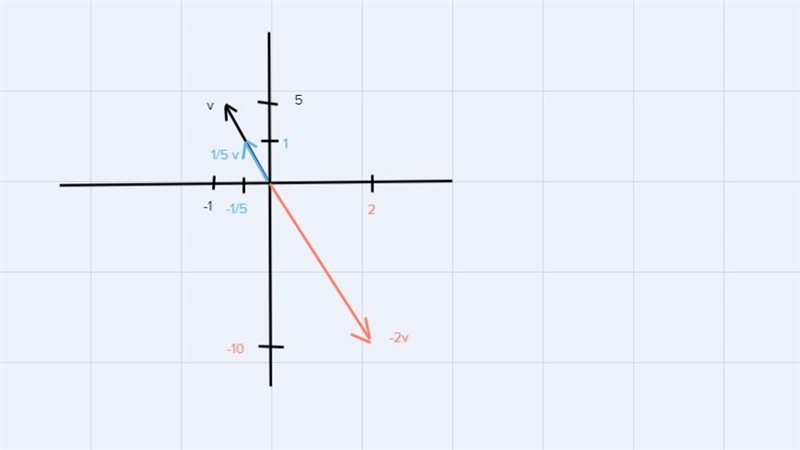 Grade 12 vectors 6.2 Q3 Let →v=⟨−1,5⟩.Sketch −2→v and 1/5→v-example-1