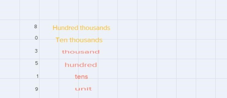 Give the digits in the hundred thousands place and the ten thousands place.803,519-example-1