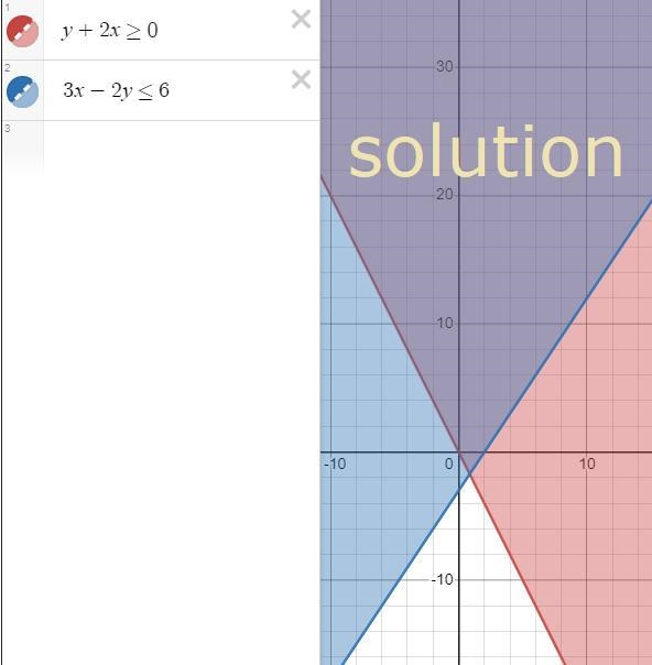 Graph the solution of the system of linear inequalities. y + 2x ≥0 3x-2y≤6-example-1