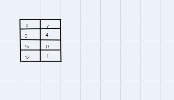 Complete the table of order pairsfor the given linear equationX + 4Y = 16-example-1