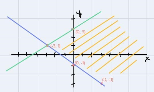 Change it to the y-intercept form, sketch the graph and chosse the correct solution-example-1