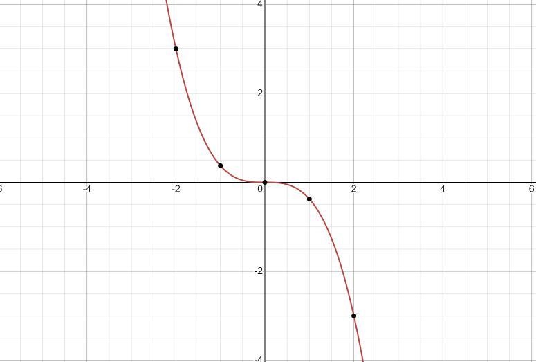 Enter the coordinates to plot points on the graph of-example-1