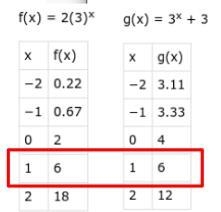 The tables below show the values of f(x) and g(x) for different values of x: f(x) = 2(3)x-example-1