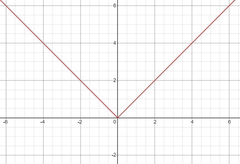 Which of the following is the absolute value parent function? O A. F(X) = 1x1 + 1 O-example-1