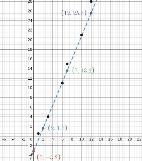 Sketch a line of best fit: The graph shows the depth y in centimeters of water filling-example-2