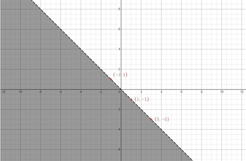 2x+9<-2y+9 how do I do this-example-1