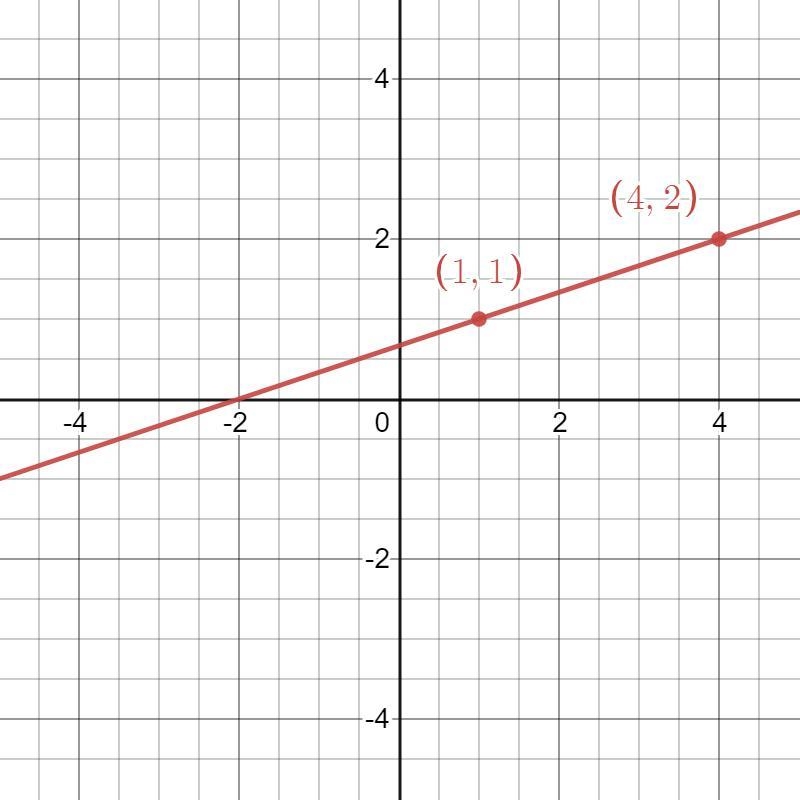 Graph the line with slope 1/3 passing through the point (4,2)-example-1