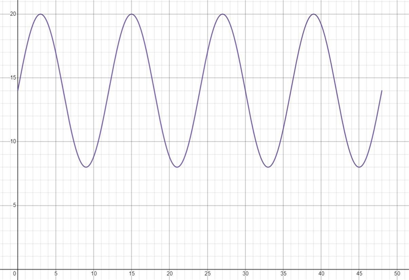 So this is the sinusoidal function (sine) with the height in meters, and time in seconds-example-1