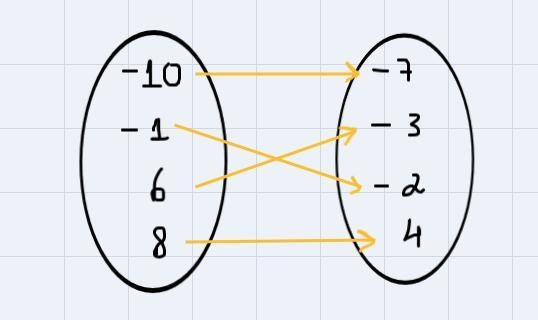 Find the domain of the function represented by the list of ordered pairs below {(-1,-2),(-10,-7),(8,4),(6,-3)}-example-1