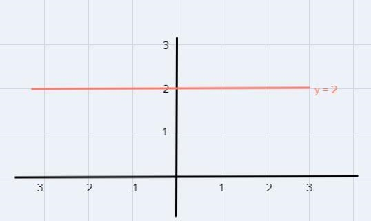 Y=2Can you please give a graph use color for function, asymptotes, etc.A short table-example-1