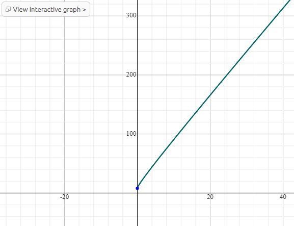 Find the range of given function. H(h)=7h+4 with the square root of h +4-example-1