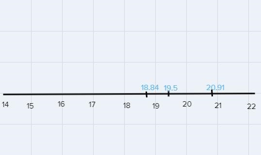 How do you find 18.84 20.91 19.5 on a number line 14-22-example-1