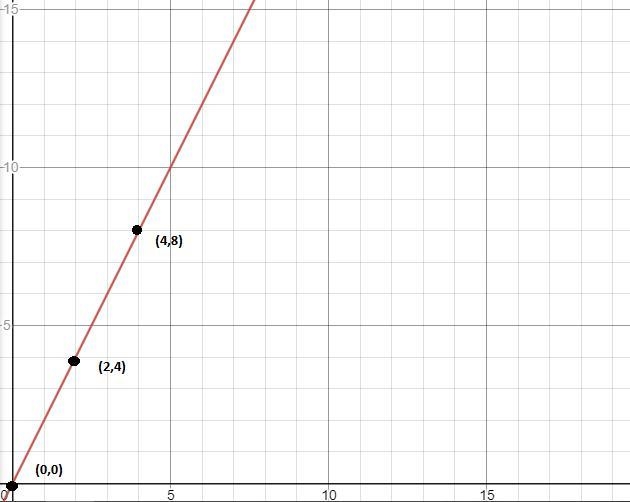 Graph the equation. y = 2x 20 N 18 16 14 12 10 8 6 4 N. 0 1 2 3 4 ул 6 10 2. y = 2x-example-1