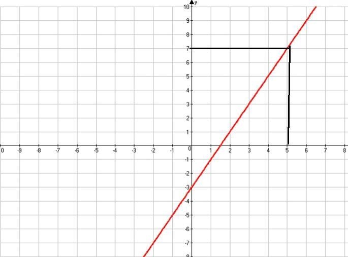 Using the graph below what would the y-value (range) be for an x-value (domain) of-example-1