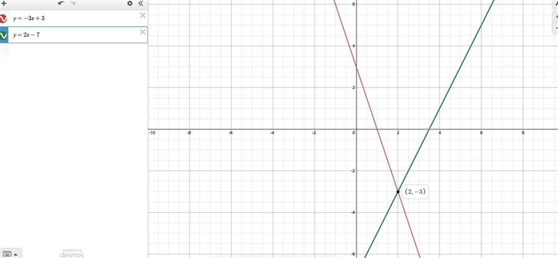 Graph and solve the system. y=-3x+3 y=2x - 7 o A. (0,2) B. (-6, -2) O C. (2-3) D. no-example-1